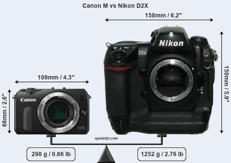 Size Canon M vs Nikon D2X