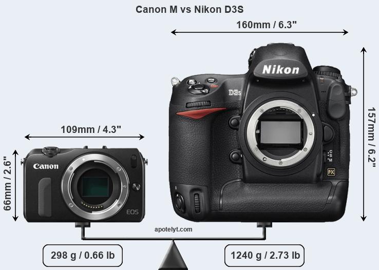 Size Canon M vs Nikon D3S