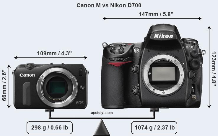 Size Canon M vs Nikon D700
