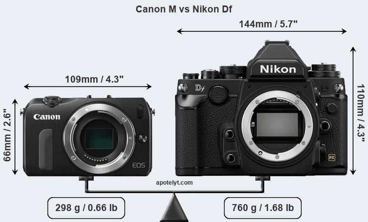 Size Canon M vs Nikon Df
