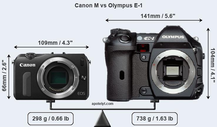 Size Canon M vs Olympus E-1