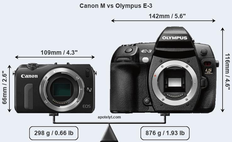 Size Canon M vs Olympus E-3