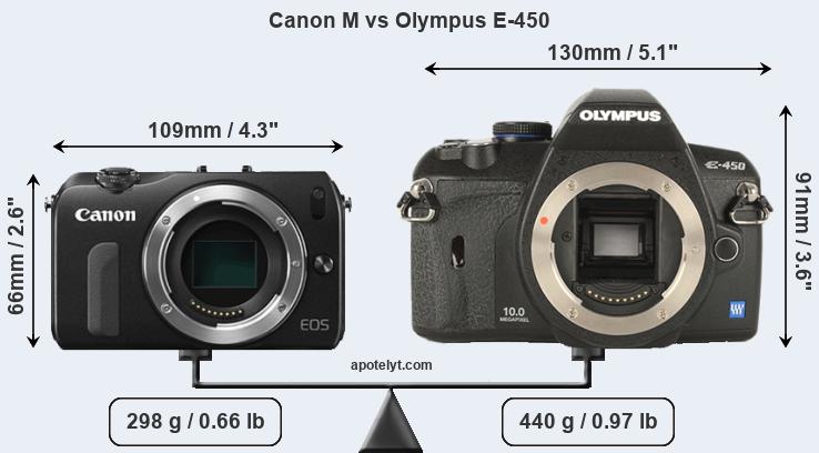Size Canon M vs Olympus E-450