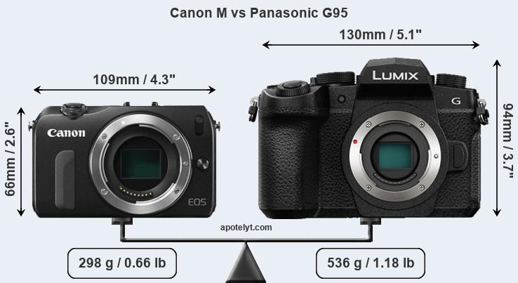 Size Canon M vs Panasonic G95