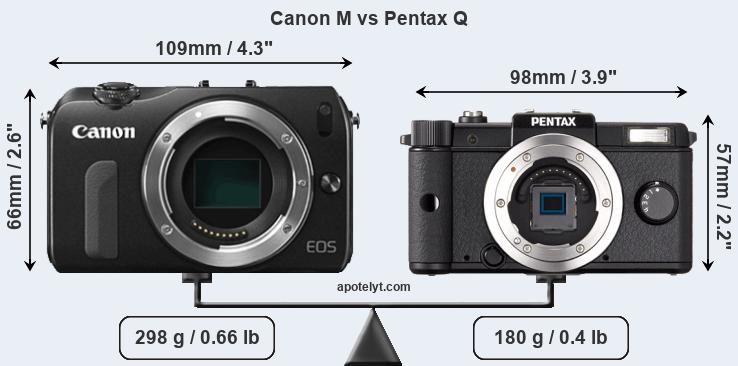 Size Canon M vs Pentax Q