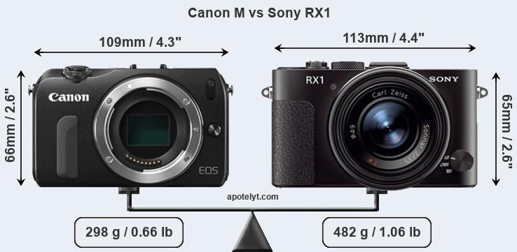Size Canon M vs Sony RX1