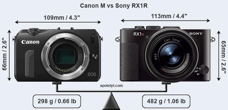 Size Canon M vs Sony RX1R