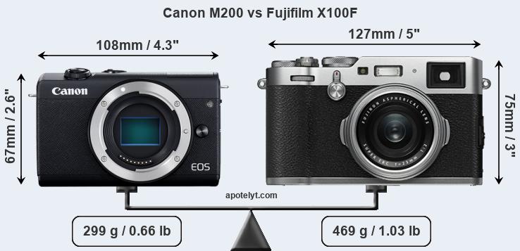 Size Canon M200 vs Fujifilm X100F