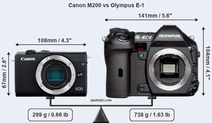 Size Canon M200 vs Olympus E-1
