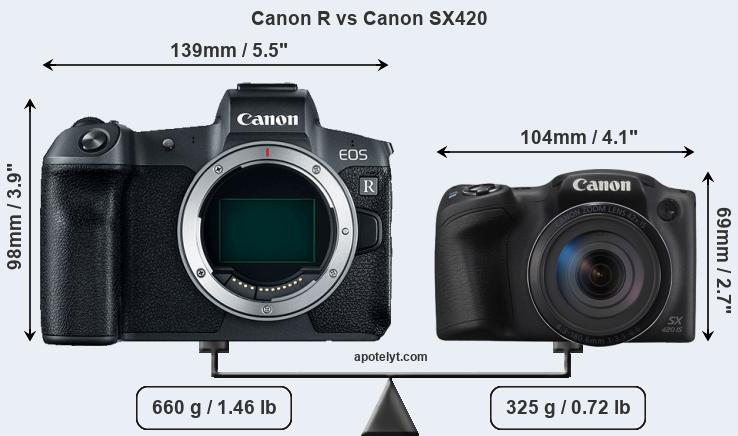 Size Canon R vs Canon SX420
