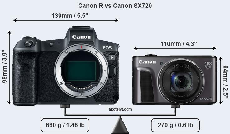 Size Canon R vs Canon SX720