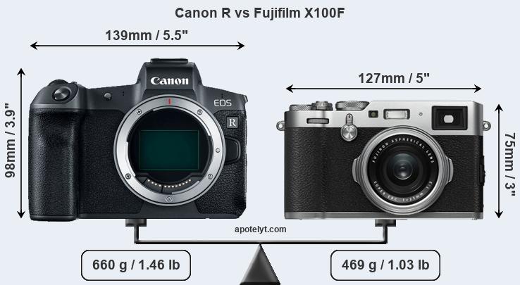 Size Canon R vs Fujifilm X100F