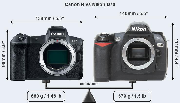 Size Canon R vs Nikon D70