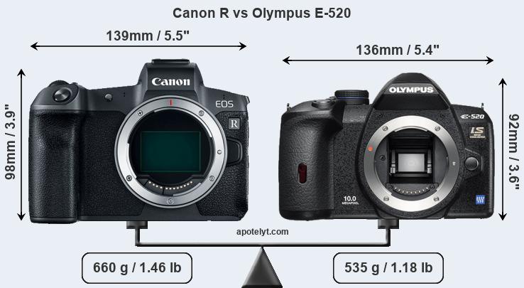 Size Canon R vs Olympus E-520