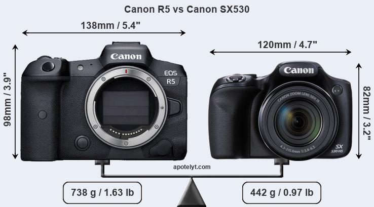 Size Canon R5 vs Canon SX530