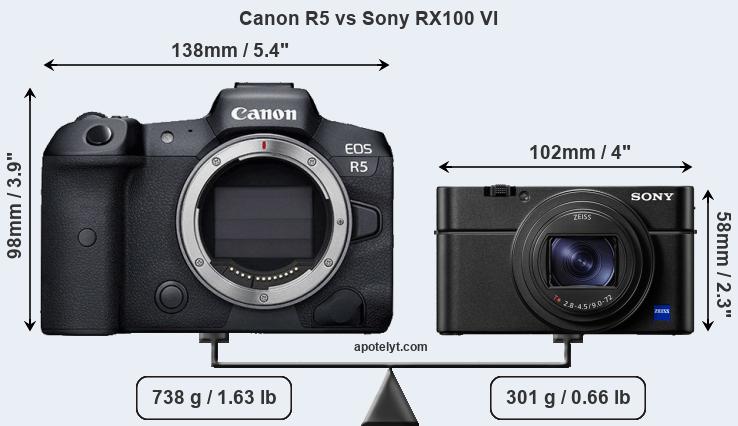 Size Canon R5 vs Sony RX100 VI