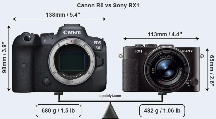 Size Canon R6 vs Sony RX1