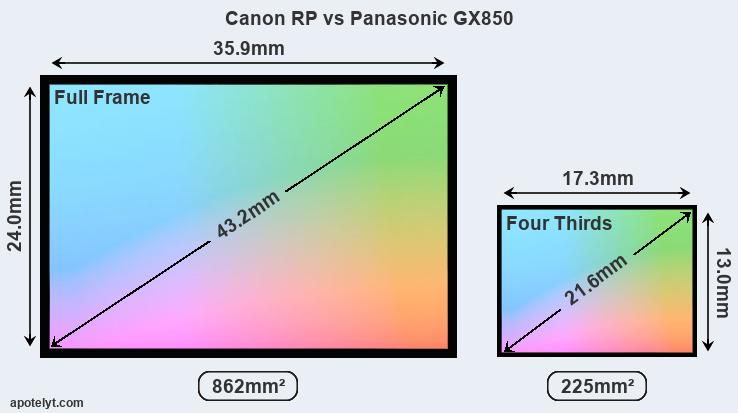Canon RP and Panasonic GX850 sensor measures