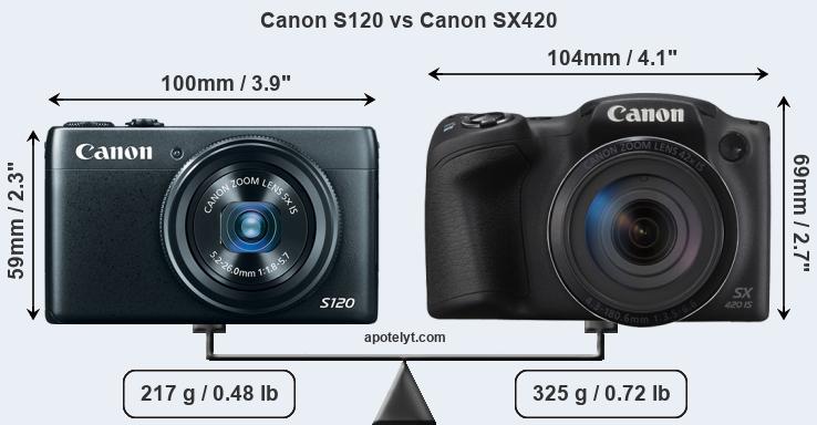 Size Canon S120 vs Canon SX420
