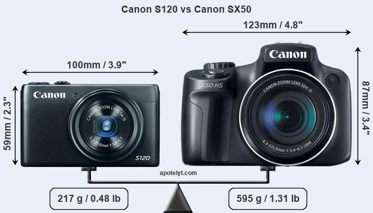 Size Canon S120 vs Canon SX50