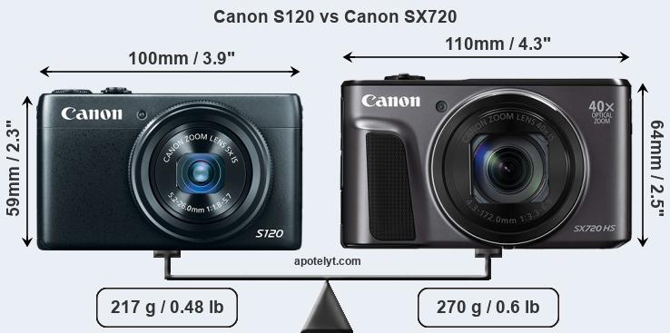 Size Canon S120 vs Canon SX720