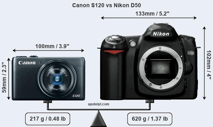 Size Canon S120 vs Nikon D50