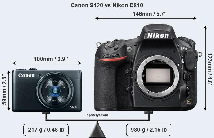Size Canon S120 vs Nikon D810