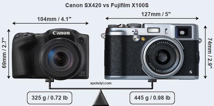 Size Canon SX420 vs Fujifilm X100S