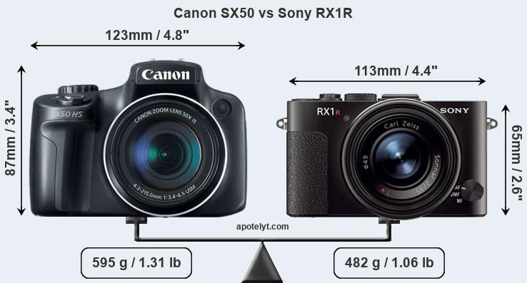 Size Canon SX50 vs Sony RX1R
