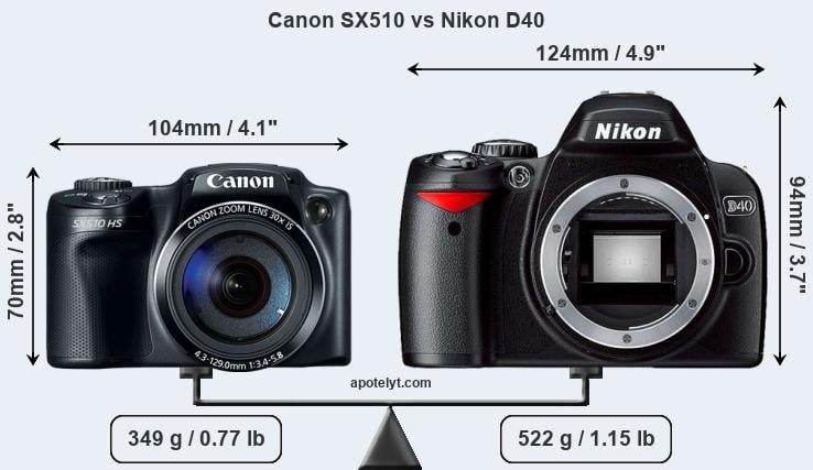 Size Canon SX510 vs Nikon D40