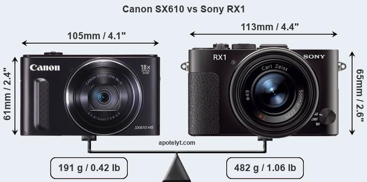 Size Canon SX610 vs Sony RX1
