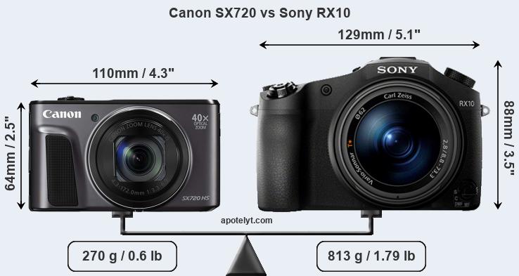 Size Canon SX720 vs Sony RX10