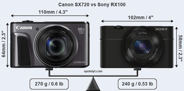 Size Canon SX720 vs Sony RX100