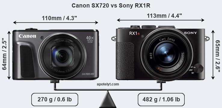 Size Canon SX720 vs Sony RX1R