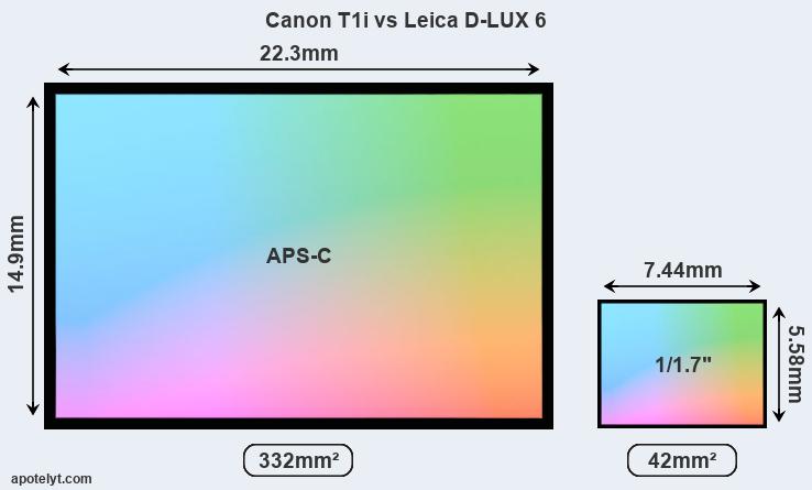 Canon T1i and Leica D-LUX 6 sensor measures