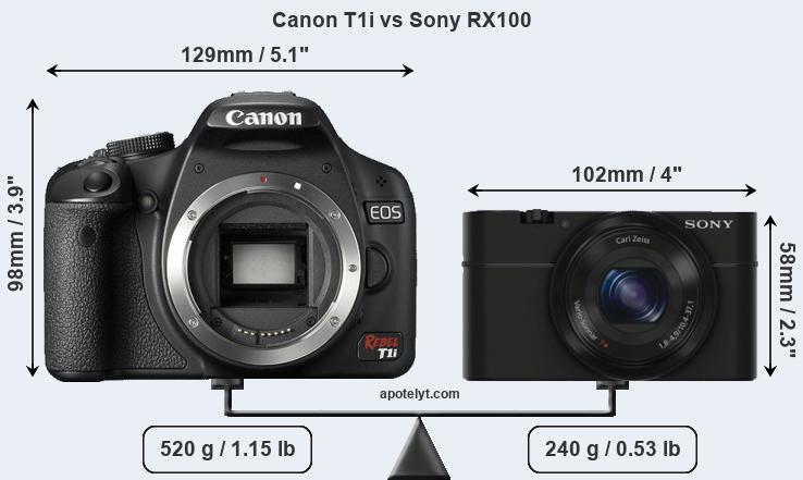 Size Canon T1i vs Sony RX100