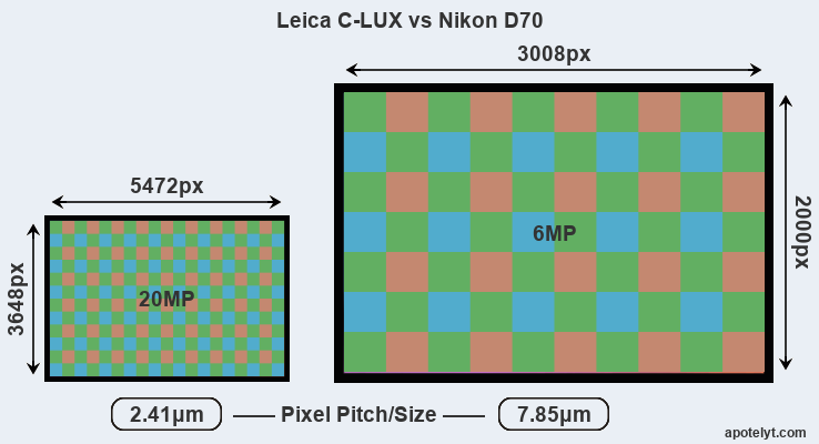 C-LUX versus D70 MP