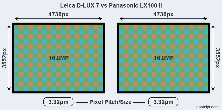 Ijsbeer Geladen Afbreken Leica D-LUX 7 vs Panasonic LX100 II Comparison Review