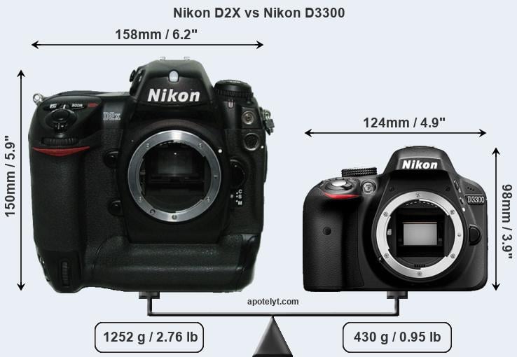 Size Nikon D2X vs Nikon D3300