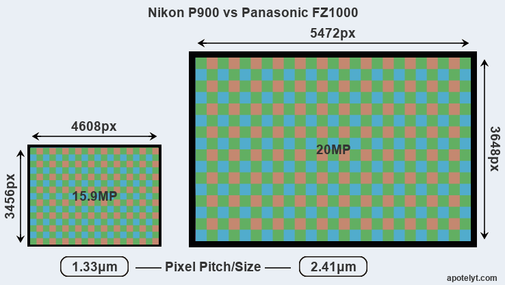 Geletterdheid Verslaggever openbaring Nikon P900 vs Panasonic FZ1000 Comparison Review