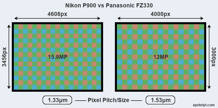 Extremisten ondergeschikt worm Nikon P900 vs Panasonic FZ330 Comparison Review