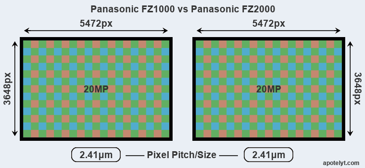 van mening zijn postzegel gesponsord Panasonic FZ1000 vs Panasonic FZ2000 Comparison Review