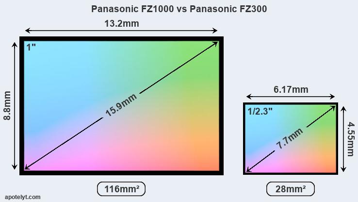 Panasonic Fz1000 Vs Panasonic Fz300 Comparison Review