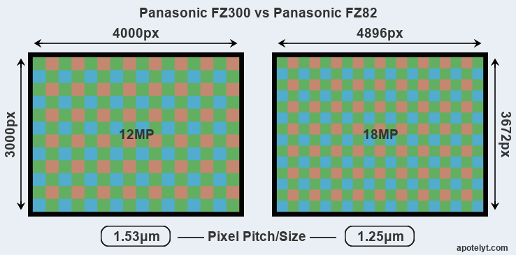 Buitengewoon Reusachtig Flipper Panasonic FZ300 vs Panasonic FZ82 Comparison Review
