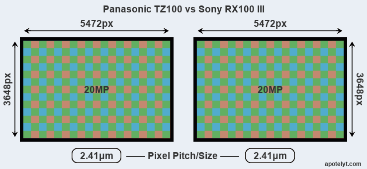 TZ100 vs Sony RX100 III Comparison