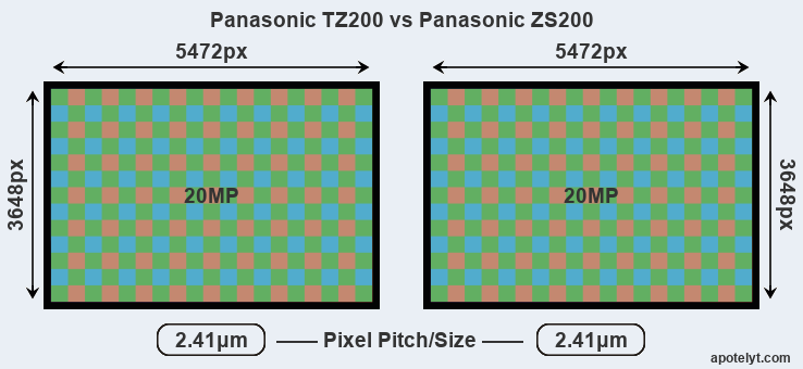 Skalk onderwijzen kaart Panasonic TZ200 vs Panasonic ZS200 Comparison Review