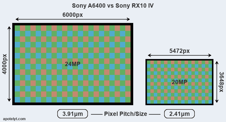Sony A6400 vs Sony RX10 IV Comparison Review