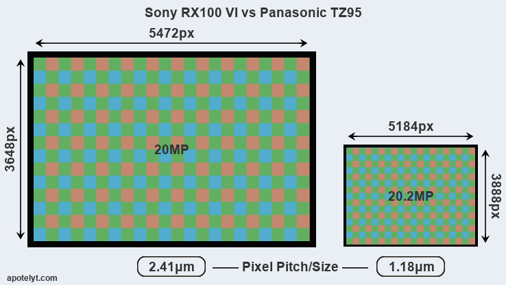 Panasonic Lumix Dctz95 Vs Sony Cybershot Dsc Rx100 Iii Panasonic Lumix Dctz95 Vs Sony Cybershot Dsc Rx100 Iii