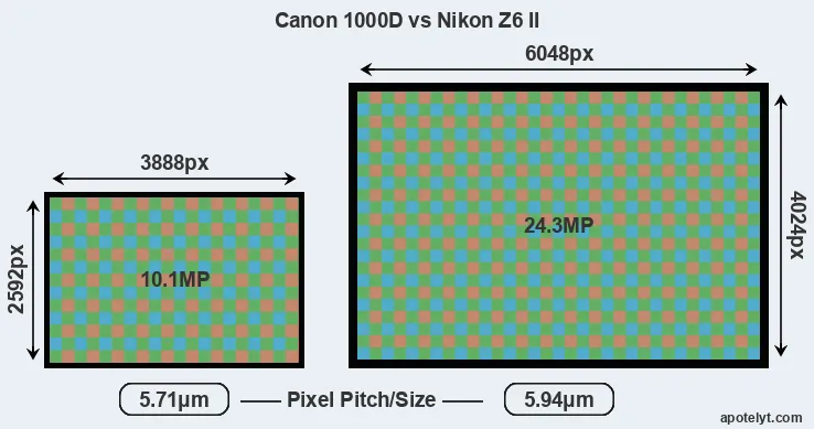 1000D versus Z6 II MP