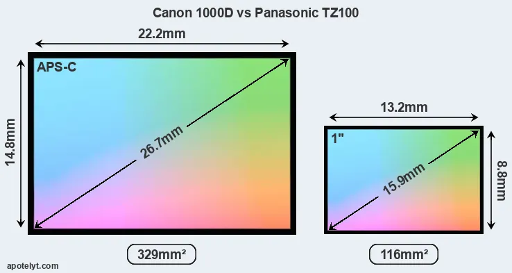 Canon 1000D and Panasonic TZ100 sensor measures